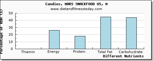 chart to show highest thiamin in thiamine in chocolate per 100g